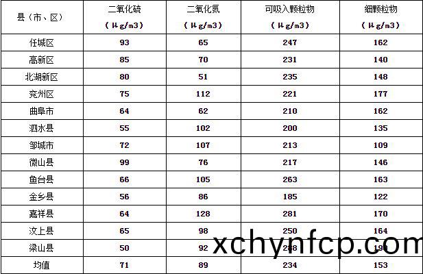 濟(ji)寧市大(da)氣(qi)環境(jing)質量2015年(nian)12月份13縣市區(qu)排(pai)名